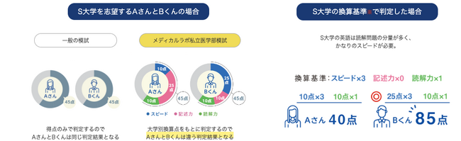 ※換算基準とは、各大学の出題傾向や形式に合わせて重み付けをした値です。 ※換算基準とは、各大学の出題傾向や形式に合わせて重み付けをした値です。