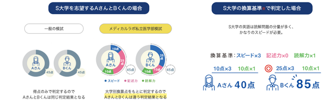 ※換算基準とは、各大学の出題傾向や形式に合わせて重み付けをした値です。