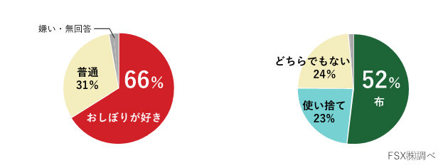 おしぼりの意識調査1