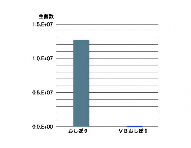 MRSAに対する抑制効果