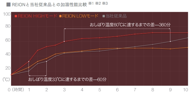 REIONと当社従来品加温性能比較