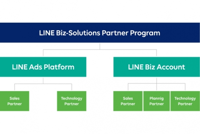 「LINE Biz-Solutions Partner Program」概要
