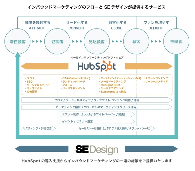 Hubspot社認定パートナーとしてインバウンドマーケティング事業を開始 Ferret