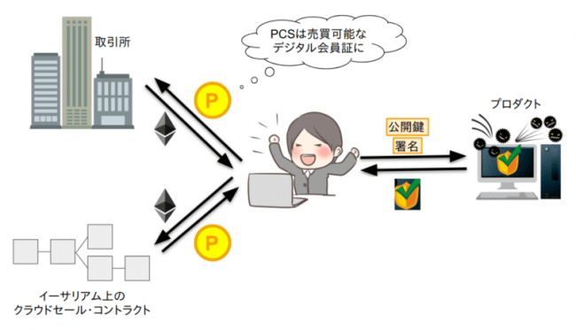 プロダクト クラウドセールに関する端的な報告 株式会社 Geomerlin Systemsのプレスリリース