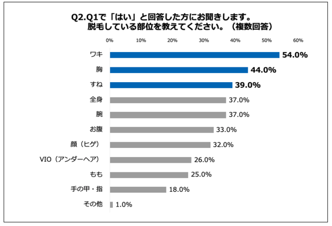 「Q2.脱毛している部位を教えてください。（複数回答）」