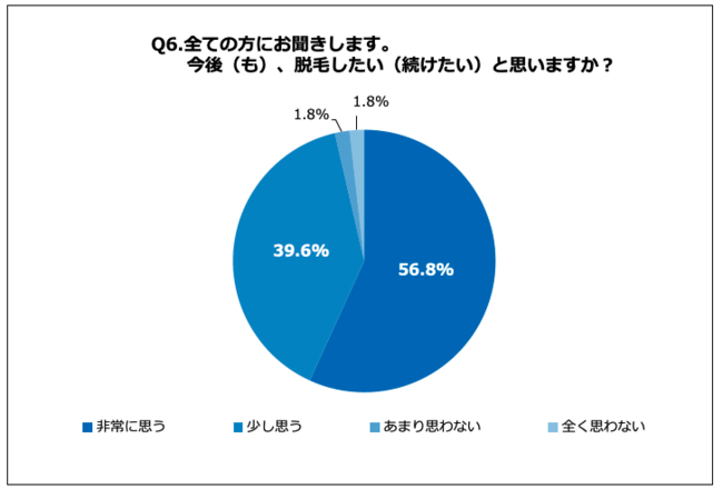 Q6.全ての方にお聞きします。今後（も）、脱毛したい（続けたい）と思いますか？