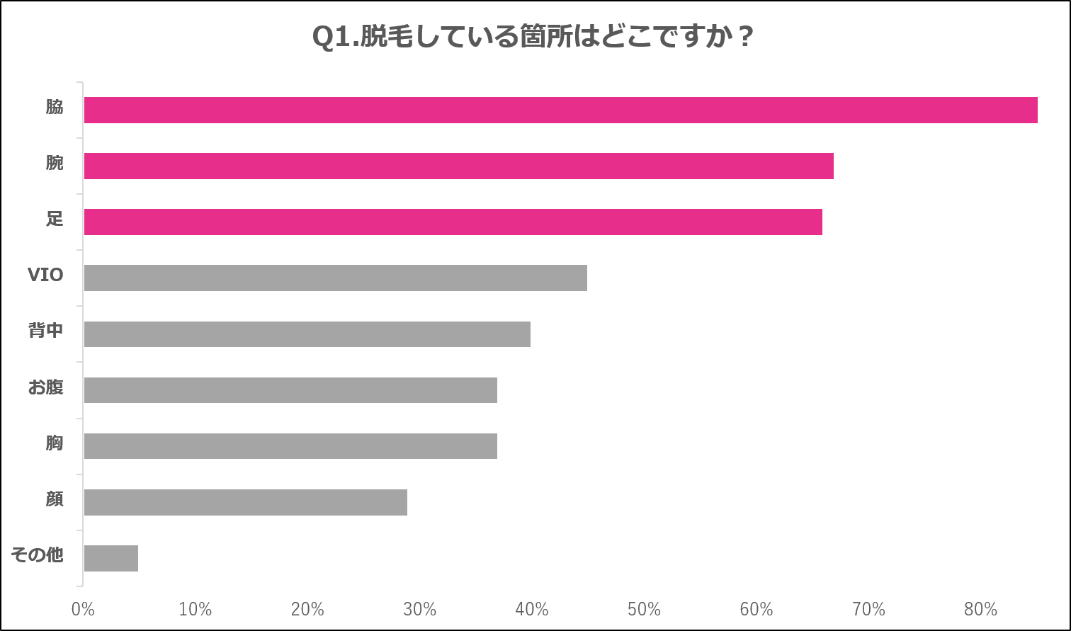 学生の脱毛はワキなどの部位が人気 学割やキャンペーンで学生のうちにお得に脱毛を始めよう 株式会社ヴィエリスのプレスリリース