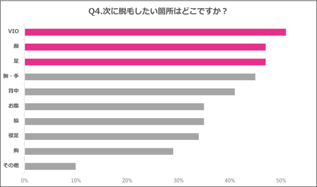 Q4.次に脱毛したい箇所はどこですか？