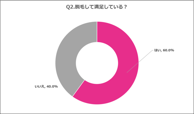 Q2.脱毛して満足している？