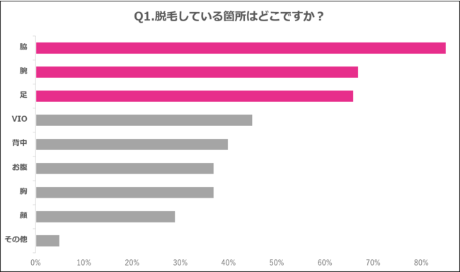 Q1.脱毛している箇所はどこですか？