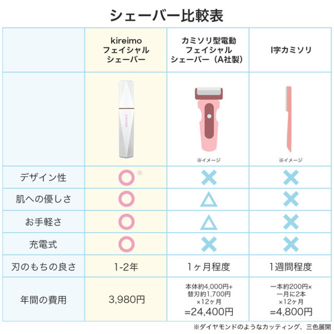 脱毛/除毛剤キレイモ家庭用脱毛器 フェイスシェーバー - 脱毛/除毛剤