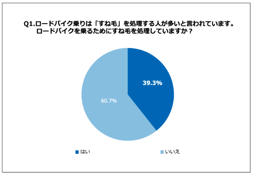 ロードバイク乗りの社長107人に聞いた 約4割が ロードバイクを乗るためにすね毛を処理している 事実 株式会社ヴィエリスのプレスリリース
