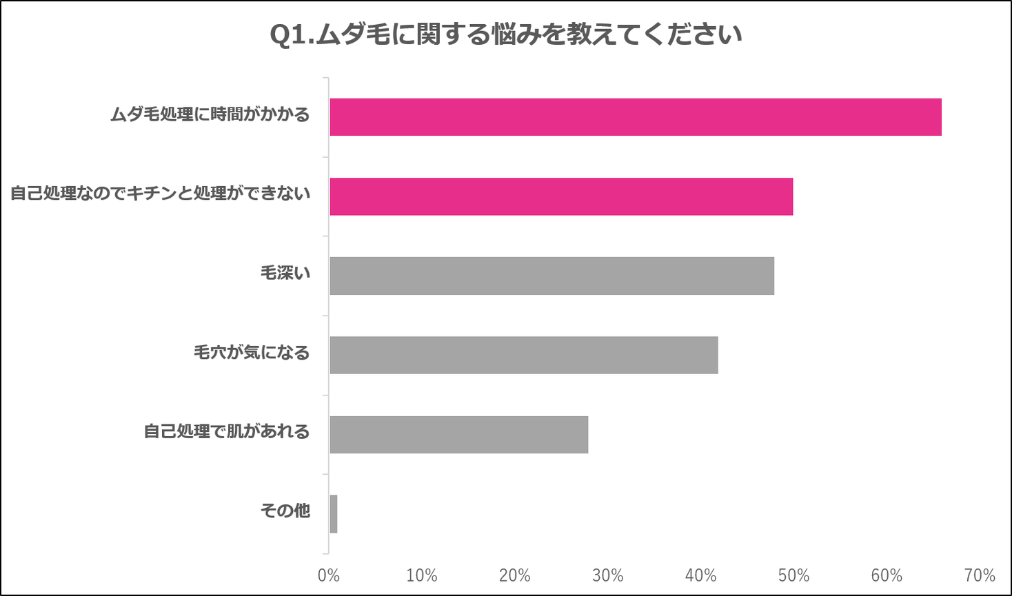 学生のムダ毛に関する悩みは 自己処理に対して が多数 ムダ毛の悩みは脱毛サロンに相談しよう 株式会社ヴィエリスのプレスリリース