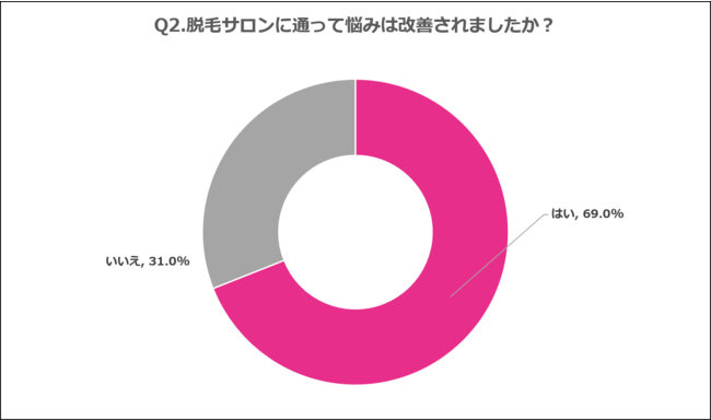 Q2.脱毛サロンに通って悩みは改善されましたか？