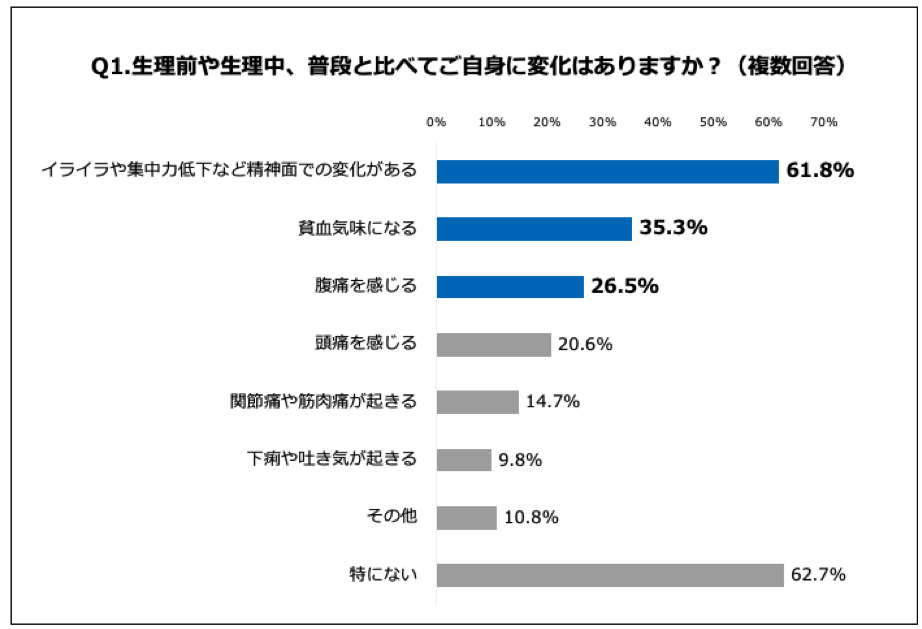 62 7 の女性が 生理時快適に過ごすために アンダーヘア脱毛している 事実 株式会社ヴィエリスのプレスリリース