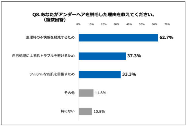 Q8.あなたがアンダーヘアを脱毛した理由を教えてください。（複数回答）