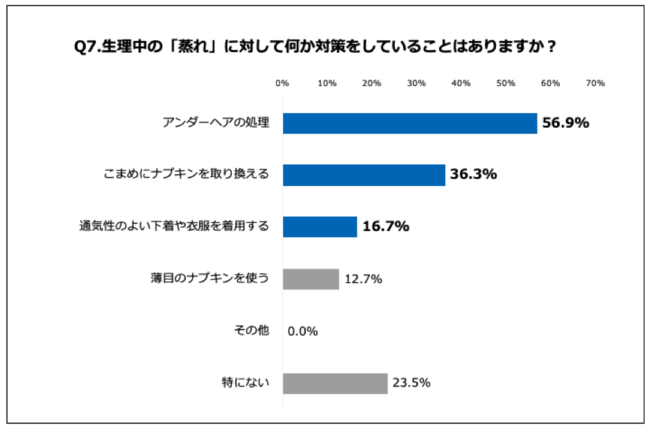 Q7.生理中の「蒸れ」に対して何か対策をしていることはありますか（複数回答）