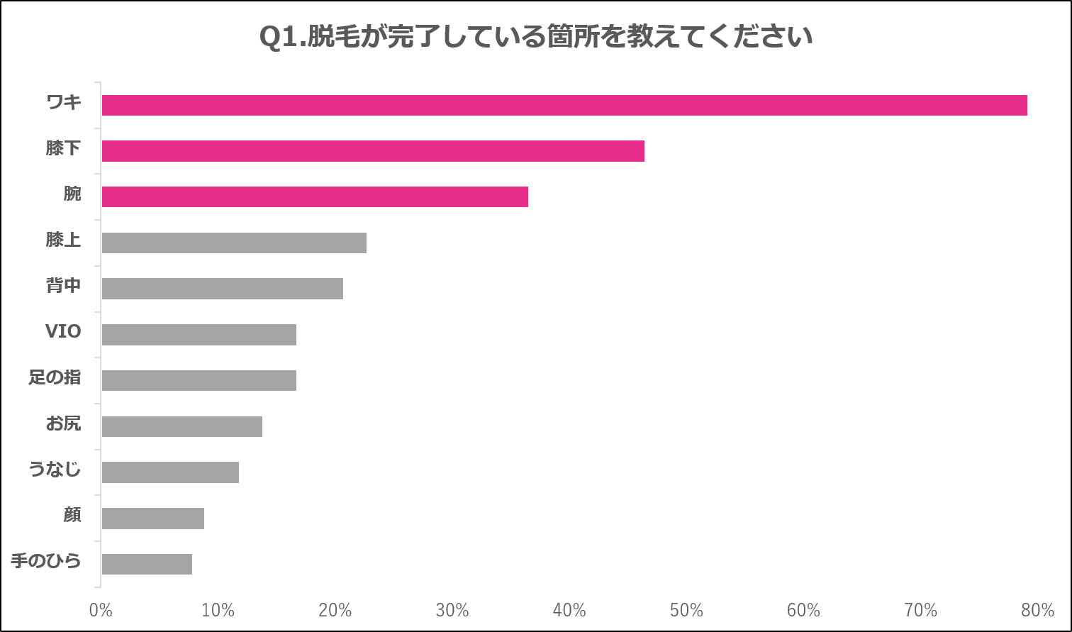 脱毛完了までに通った回数と期間の実態は 完了後は自己処理不要の楽さに感動 株式会社ヴィエリスのプレスリリース