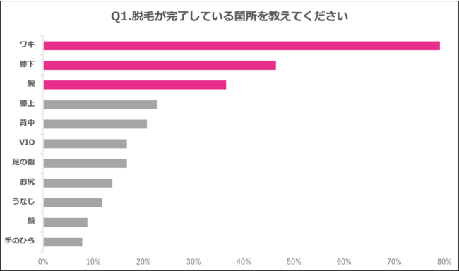 Q1.脱毛が完了している箇所を教えてください