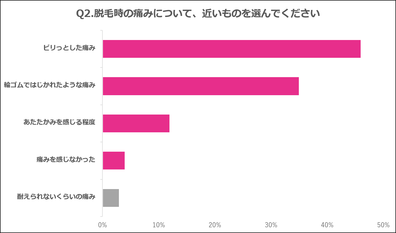 サロン脱毛は思ったよりも痛くない 脱毛部位により痛みの感じ方の違いも 株式会社ヴィエリスのプレスリリース