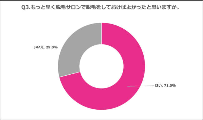 Q3.もっと早く脱毛サロンで脱毛をしておけばよかったと思いますか。