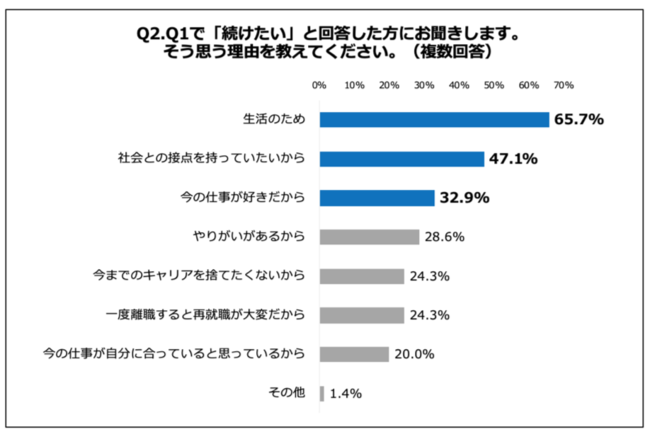 独身女性社員107人に聞いた 約7割が結婚 出産しても 働きたい 一方で 約2割は 今の職場は復帰しづらい と実感 株式会社ヴィエリスのプレスリリース