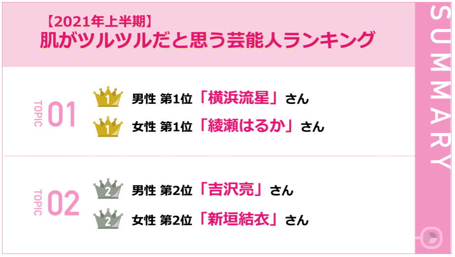 21年上半期 肌がツルツルだと思う芸能人ランキング 男性 第1位 横浜流星 さん 女性 第1位 綾瀬はるか さん 株式会社ヴィエリスのプレスリリース