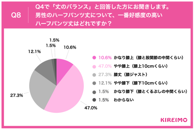 Q8.Q4で「丈のバランス」と回答した方にお聞きします。男性のハーフパンツ丈について、一番好感度の高いハーフパンツ丈はどれですか？