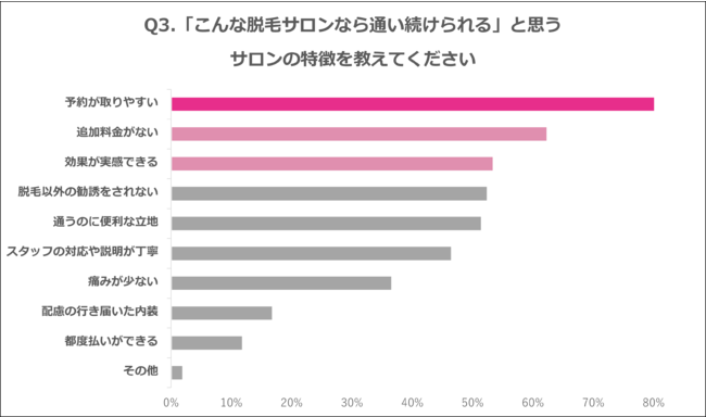 Q3.こんな脱毛サロンなら通い続けられる」と思うサロンの特徴を教えてください