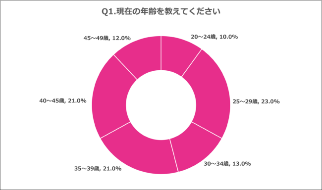 Q1.現在の年齢を教えてください