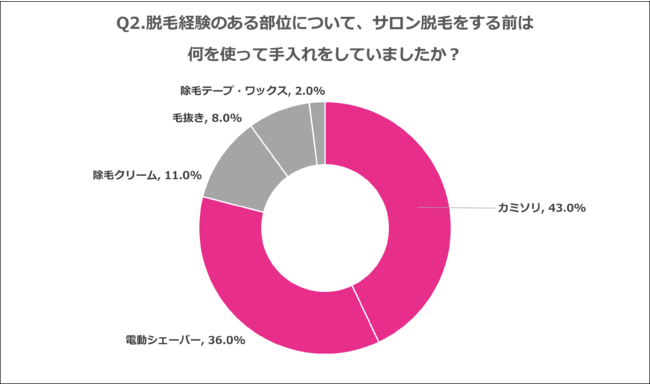 Q2.脱毛経験のある部位について、サロン脱毛をする前は何を使って手入れをしていましたか？