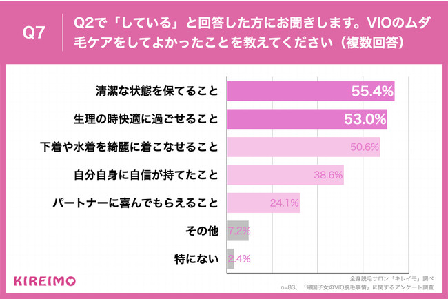 Q7.Q2で「している」と回答した方にお聞きします。VIOのムダ毛ケアをしてよかったことを教えてください（複数回答