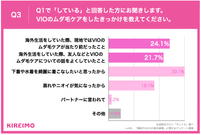 Q3.Q1で「している」と回答した方にお聞きします。VIOのムダ毛ケアをしたきっかけを教えてください。