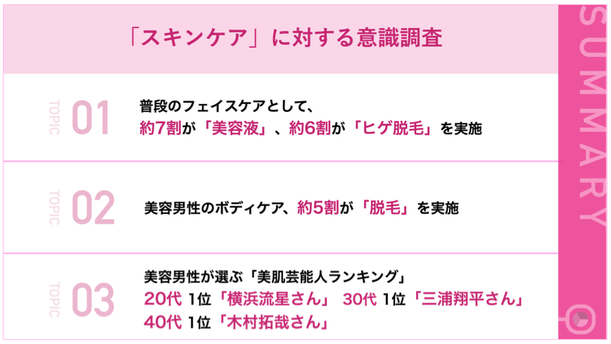 美容好き男性110名調査 普段のフェイスケアとして 約7割が 美容液 約6割が ヒゲ脱毛 の事実 美容 男性の紫外線対策 約7割が 日傘 約6割が アームカバー も 株式会社ヴィエリスのプレスリリース