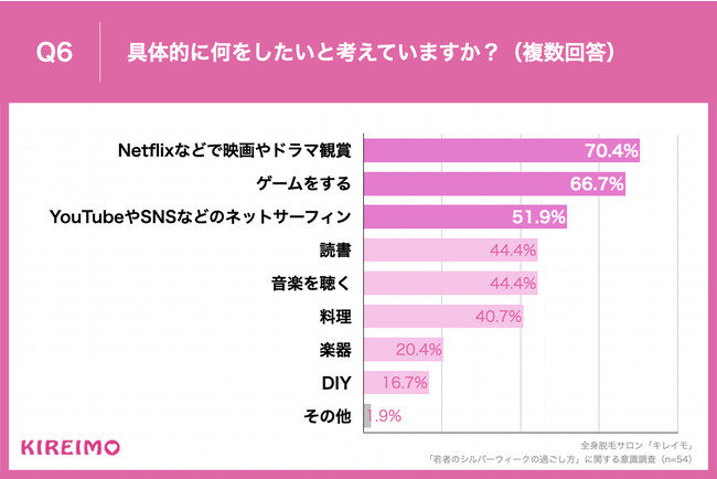 Q6.具体的に何をしたいと考えていますか？（複数回答）