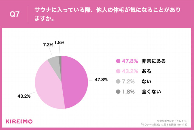 Q7.サウナに入っている際、他人の体毛が気になることがありますか。