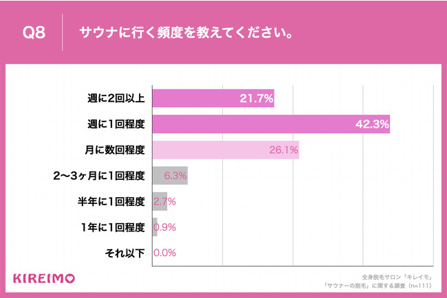 Q8.サウナに行く頻度を教えてください。