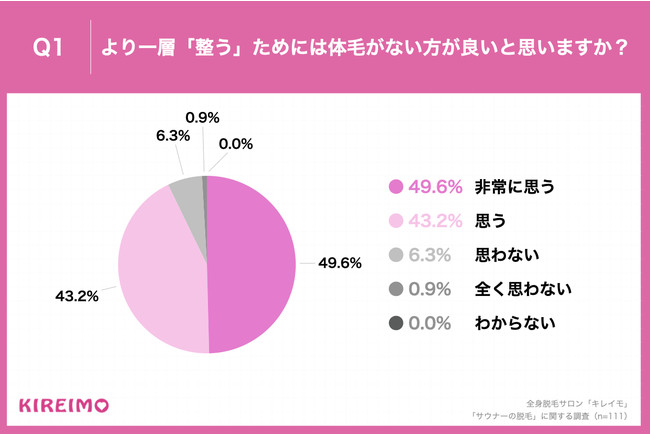 Q1.より一層「整う」ためには体毛がない方が良いと思いますか？