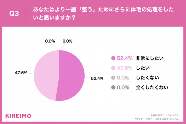 Q3.あなたはより一層「整う」ためにさらに体毛の処理をしたいと思いますか？