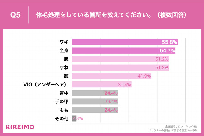 Q5.体毛処理をしている箇所を教えてください。（複数回答）