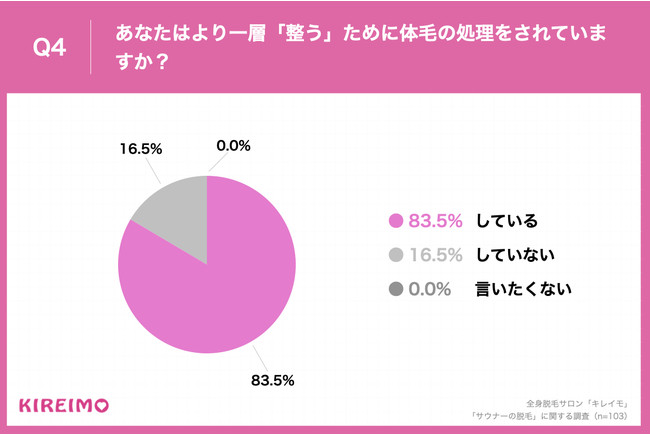 Q4.あなたはより一層「整う」ために体毛の処理をされていますか？