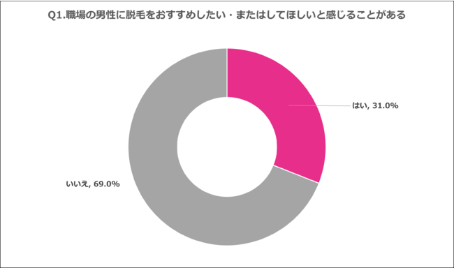 Q1.職場の男性に脱毛をおすすめしたい・またはしてほしいと感じることがある