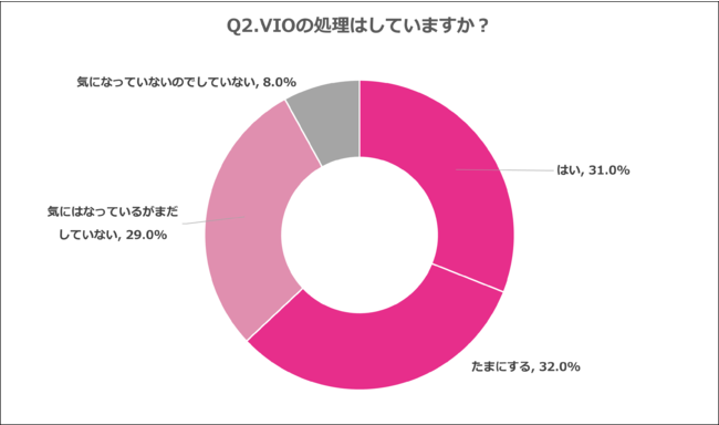 Q2.VIOの処理はしていますか？