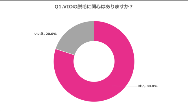 Q1.VIOの脱毛に関心はありますか？