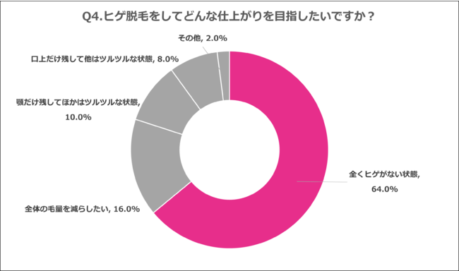 Q4.ヒゲ脱毛をしてどんな仕上がりを目指したいですか？