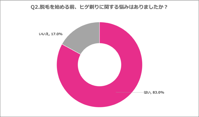 Q2.脱毛を始める前、ヒゲ剃りに関する悩みはありましたか？