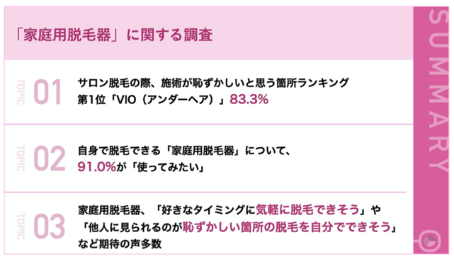 脱毛希望男性の約3割が 脱毛サロンで裸になるのは恥ずかしい と本音 恥ずかしい箇所だけ家庭用脱毛器で自分で脱毛 したい 声あり 株式会社ヴィエリスのプレスリリース