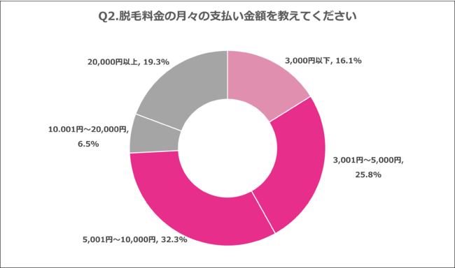 Q2.脱毛料金の月々の支払い金額を教えてください