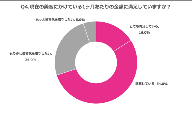 Q4.現在の美容にかけている1ヶ月あたりの金額に満足していますか？