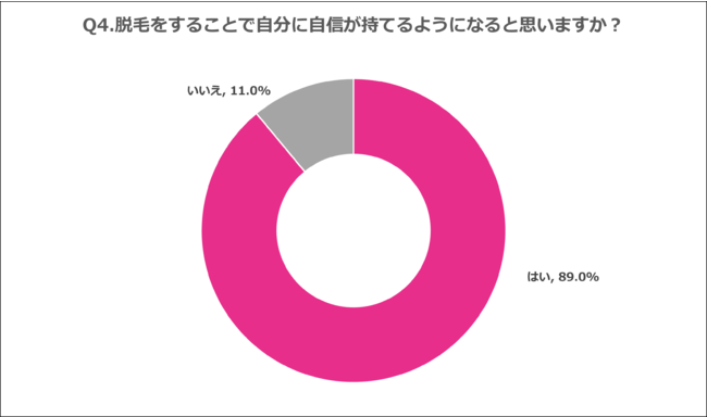 Q4.脱毛をすることで自分に自信が持てるようになると思いますか？